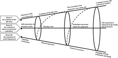 Expanding the Role Repertoire While Aging: A Drama Therapy Model